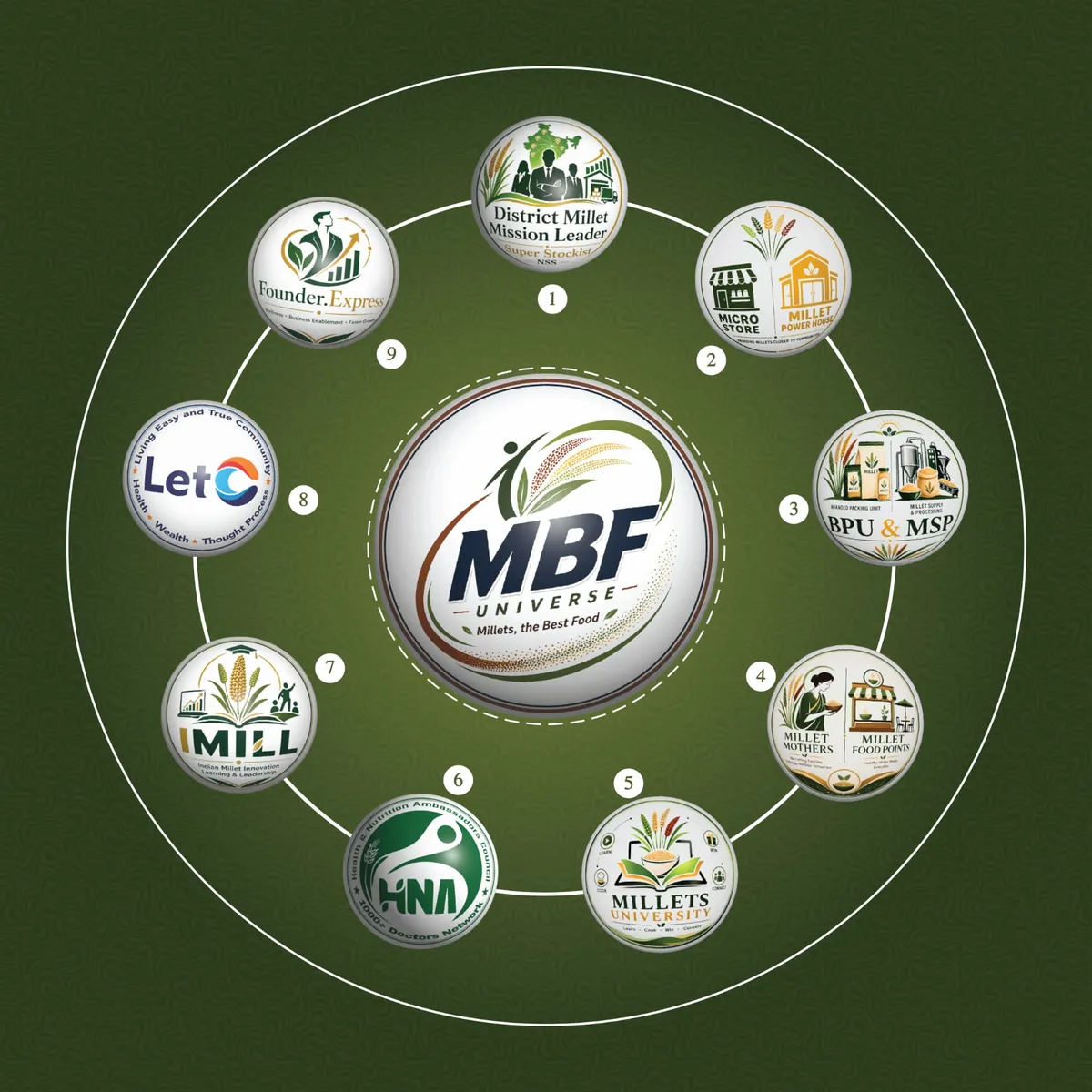 MBF Universe ecosystem — Millet Mothers, Micro Stores, I-MILL, Millets.University and more orbiting the mission